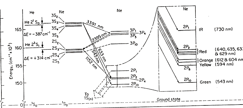 Energy levels in a helium-neon laser.