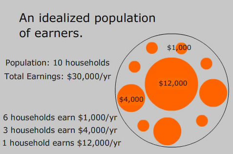 earnings population