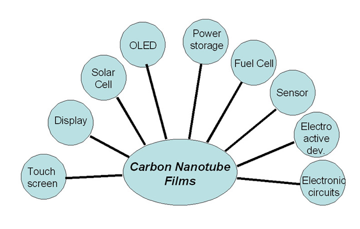 Figure 1 - application opportunities