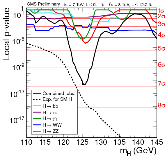 CMS Higgs 7sigma