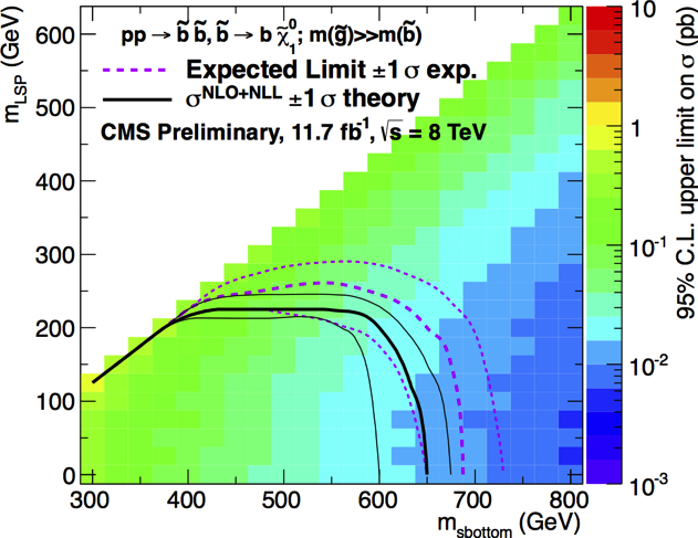 CMS Neutralino Limit