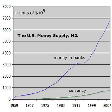money supply graph