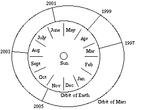 diagram of orbits of Earth and Mars