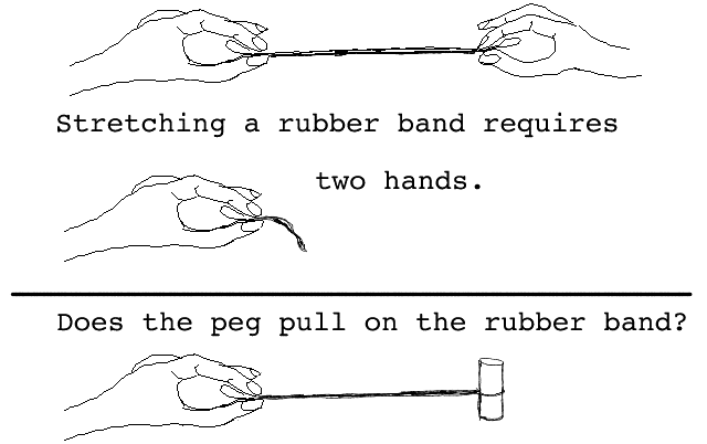 Diagram of hands stretching rubber band.