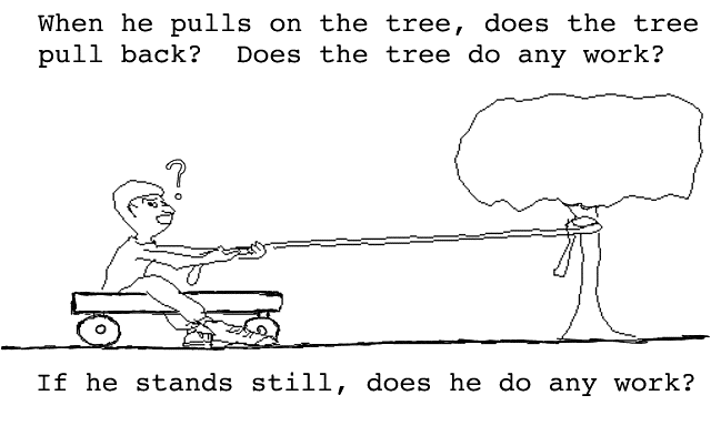 Diagram of a student in a wagon pulling on a rope attached to a tree.